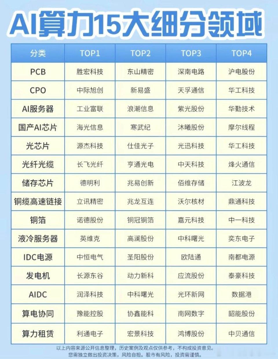 AI算力十五大细分龙头 