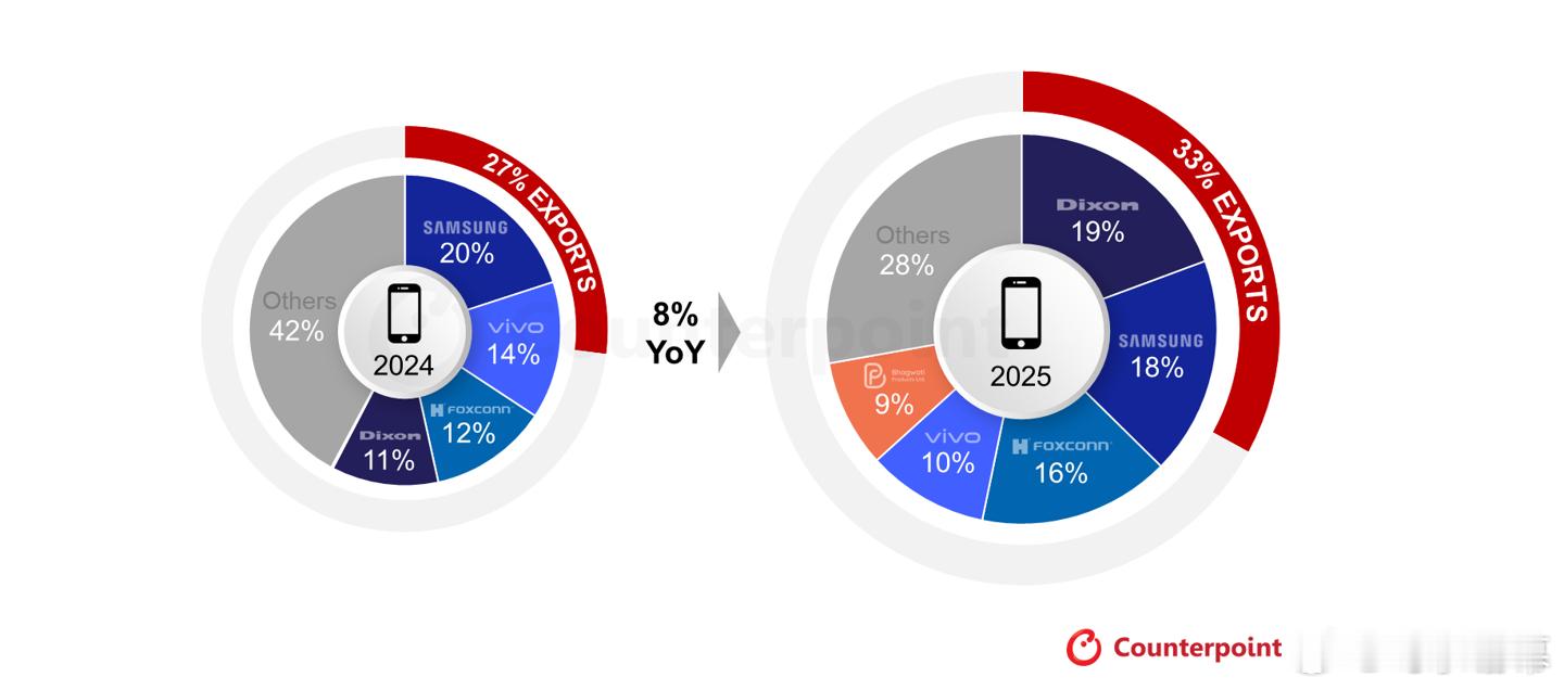 CounterPoint 2025年数据显示，印度制造智能手机出货量同比增长8%