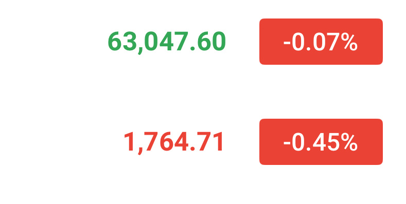 63000附近可以小哆一下了，看反弹！ 