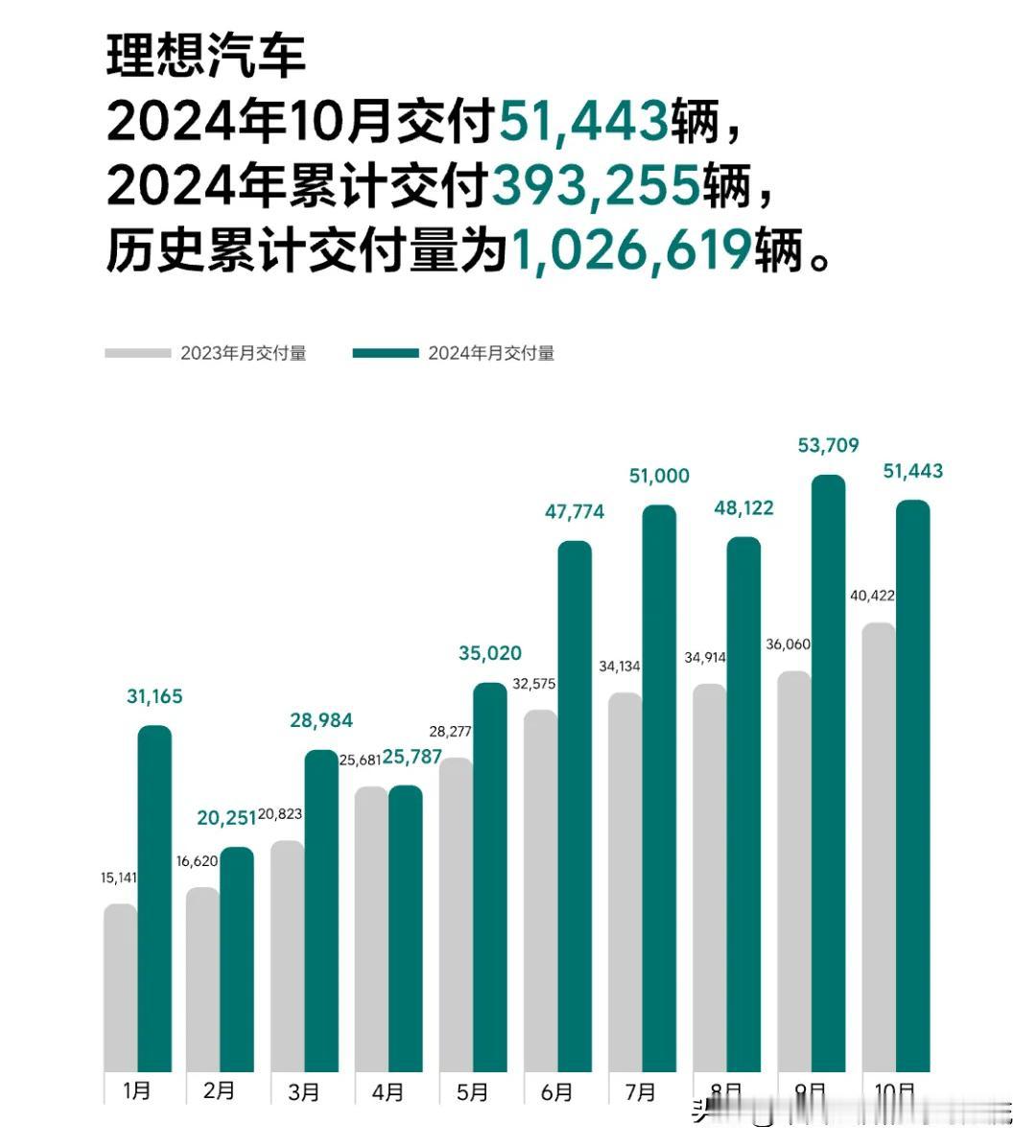 中国最早的三家造车新势力：蔚来、理想和小鹏，后续发展你们怎么看？
理想的月销量5