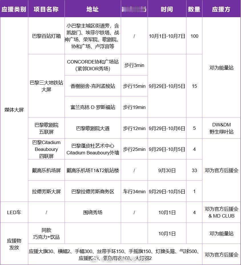 巴黎时装周邓为粉丝在巴黎做了百万应援！巴黎寸土寸金的地方，粉丝太牛啦👏 期待为