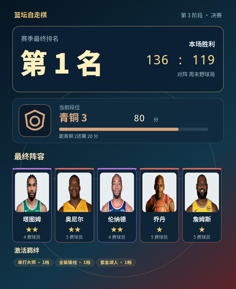 篮坛自走棋|第1名，当前段位是青铜 3
本局排名第 1，最终阵容：塔图姆、奥尼尔