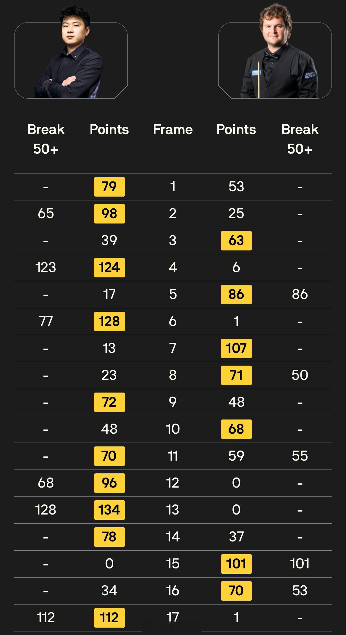 斯诺克世锦赛丁俊晖赵心童 将在第二轮比赛中上演中国德比，中国一哥之争摆上台面。双
