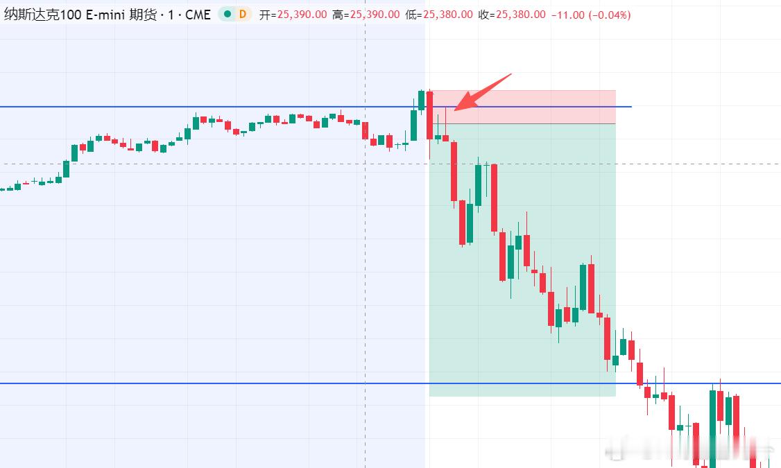 12月15日只做这一笔交易，压力位诱多，大阴下杀，两次回抽都形成上影线，大概率诱