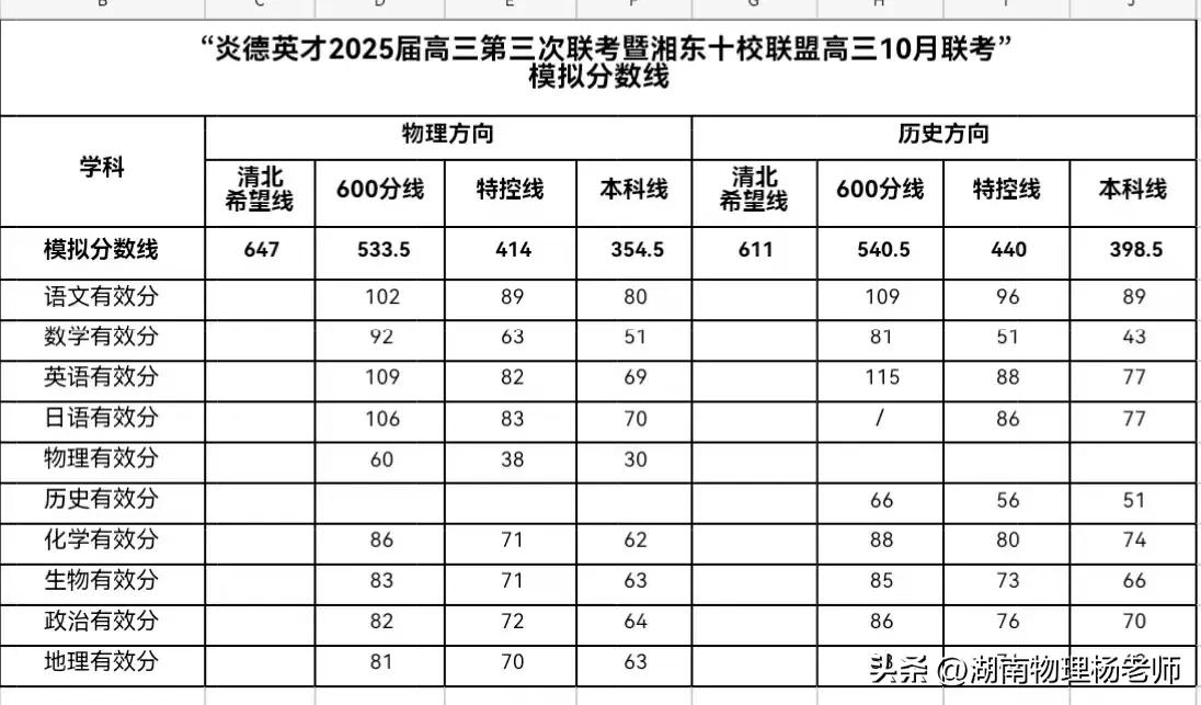 炎德英才2025届高三第三次联考暨湘东十校联盟10月联考模拟分数线
物理类清北线