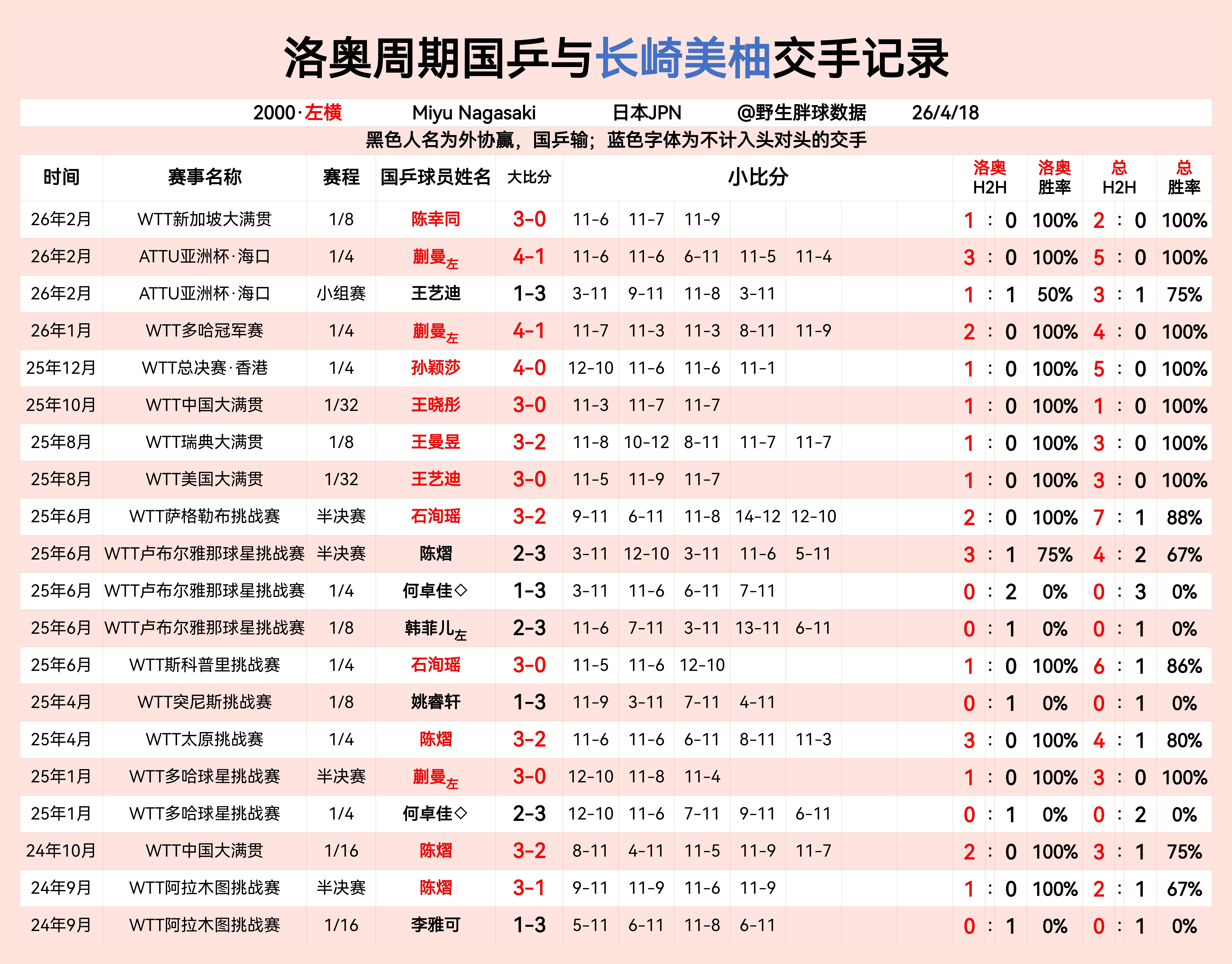 洛奥周期国乒与长崎美柚交手记录   专栏 · LA周期国乒与女线重点外协交手记录
