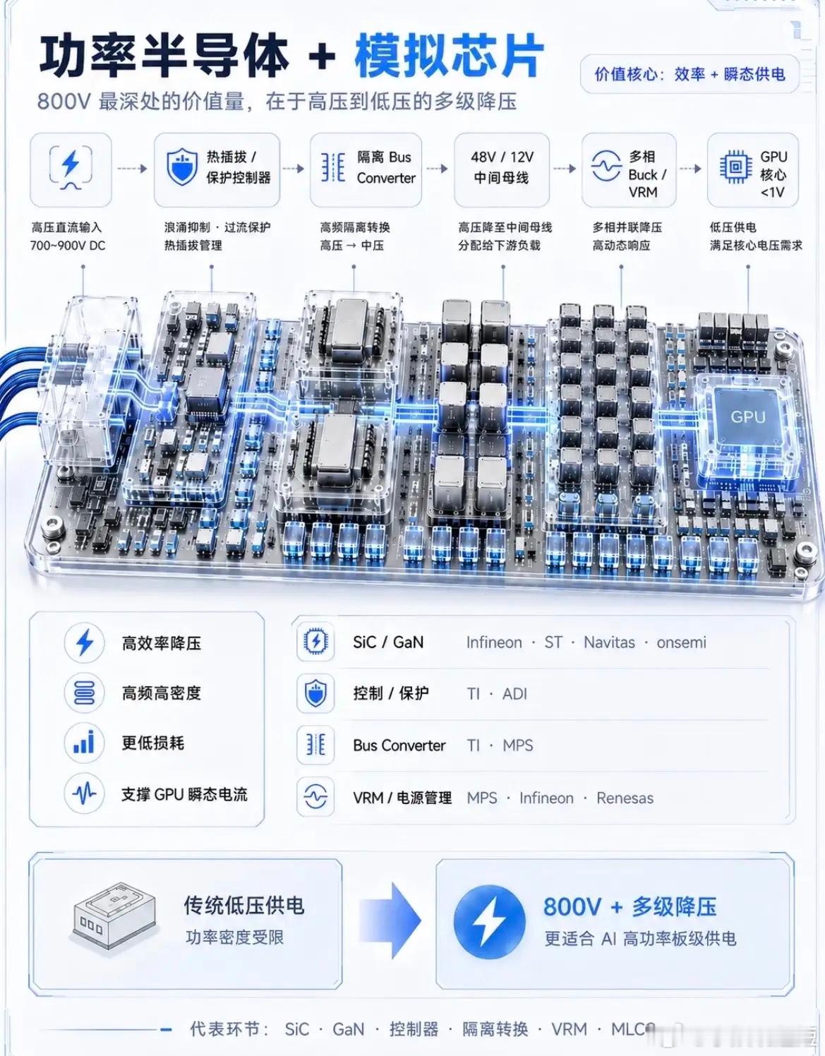 800V DC电力架构经济观察报