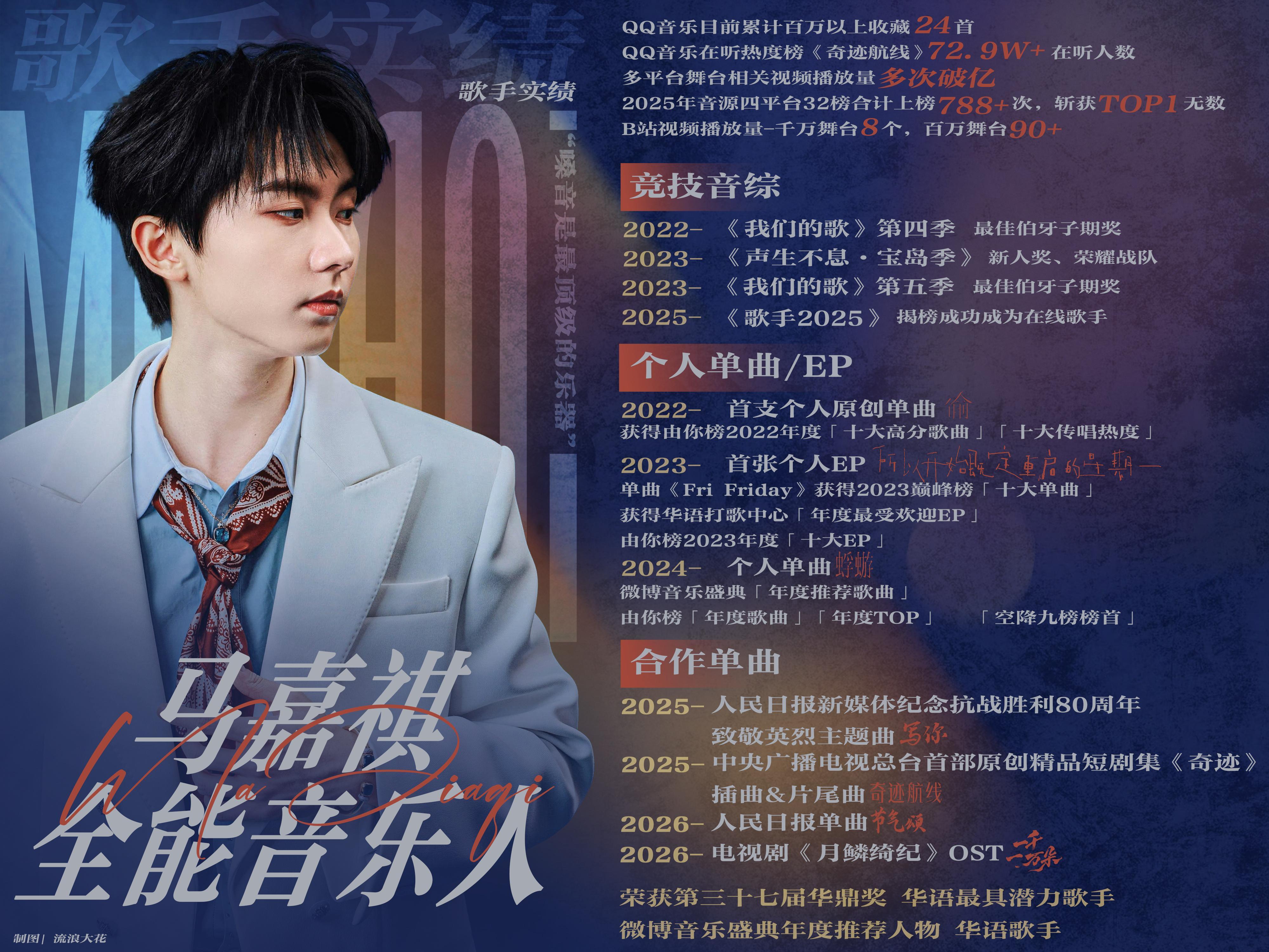 马嘉祺 丁程鑫实绩图极致反差到底谁是楼永一 