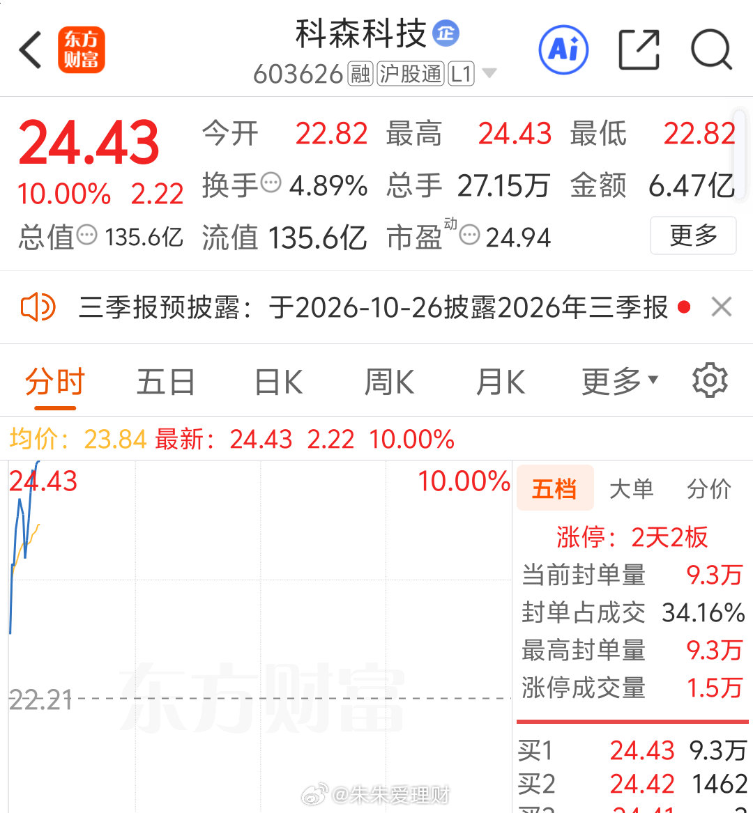 科森  继续强势拉升涨停板，恭喜跟上的粉丝朋友[赞啊][赞啊][赞啊]， ​​​