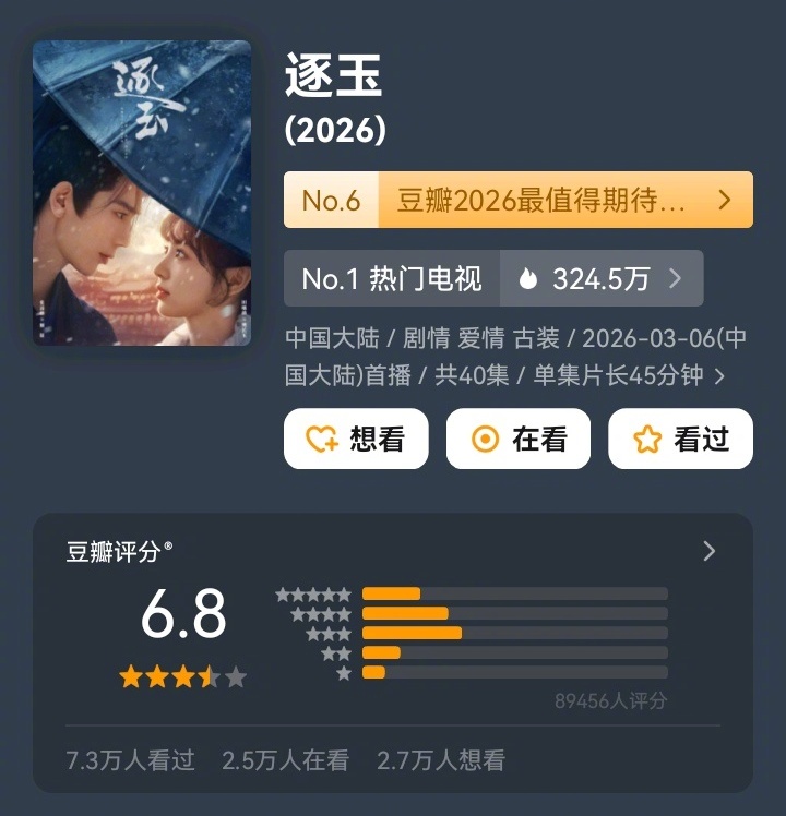 逐玉豆瓣6.8《逐玉》豆瓣开分6.8诶，打分人数8w+。这个开局数据就…挺常规的