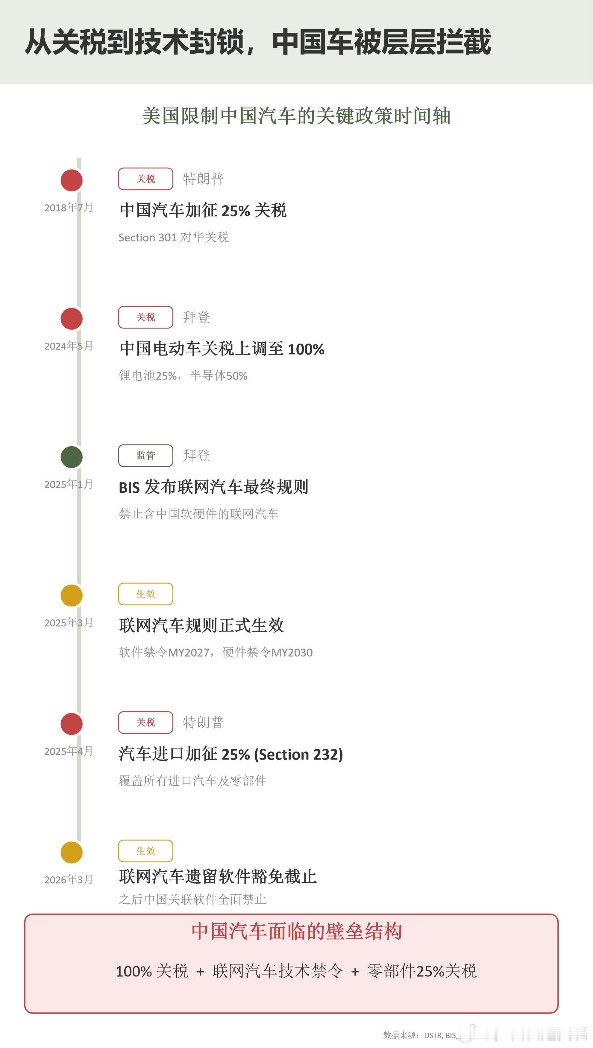 美国用关税打压中国车，短期最受伤的其实是自己人，去年通用关闭了道朗格业务，Mad