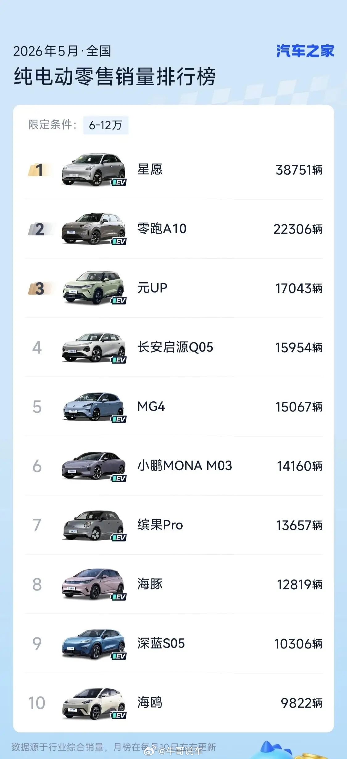 迪子的海鸥海豚应该是不继续发力了。哪怕卖不动也没事，可以直接拉上港口。毕竟这俩车