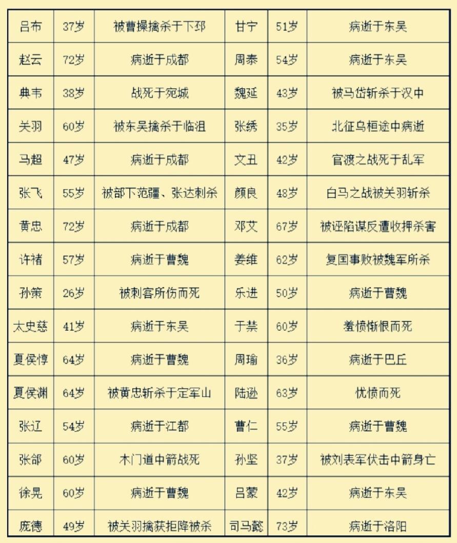三国英雄 武将归宿