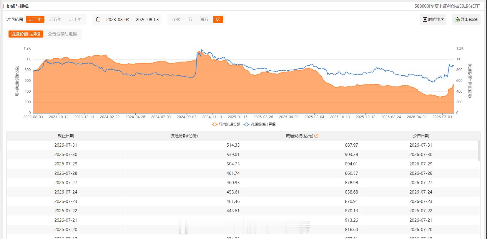 大资金对主要ETF增减持情况：增加：上证50、中证500、不变：沪深300（此前