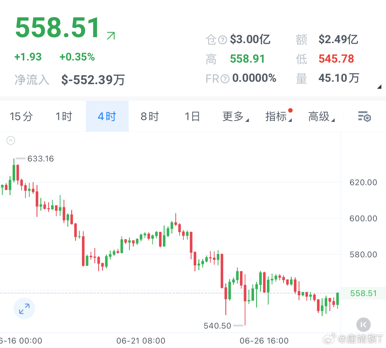 BNB 可等反弹570附近箜，看550-540 