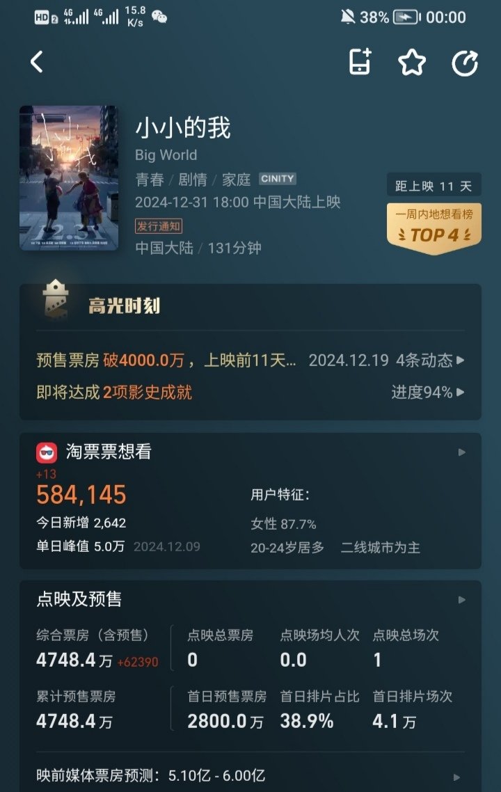 今天0点《小小的我》预售是4748万，截止19：47分的预售是5751万，今天已