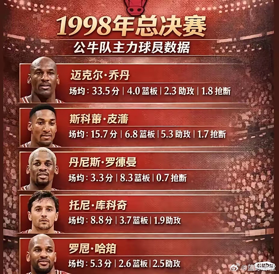 98年总决赛，把乔丹换成哪位巨星依然能带领这些CBA队友夺冠？ 