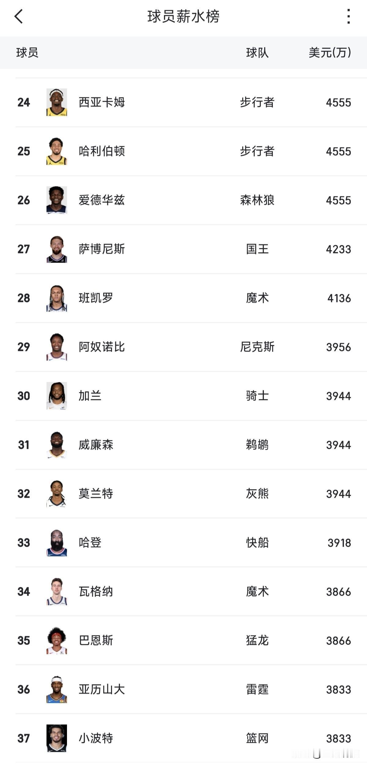 真的没想到现役第一人亚历山大本赛季的工资才3833万美元，排名NBA薪水榜第36