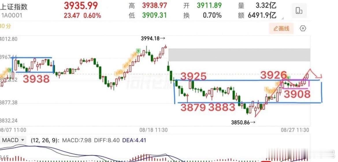 A股三连阳后续走势判断指数三连阳后能否延续上涨，核心看关键点位与量能表现：1. 