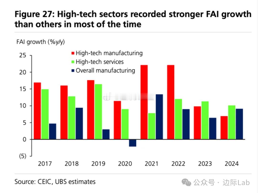中国新经济板块的资本深化进程虽然推动高技术制造业在2020-2024年间录得14