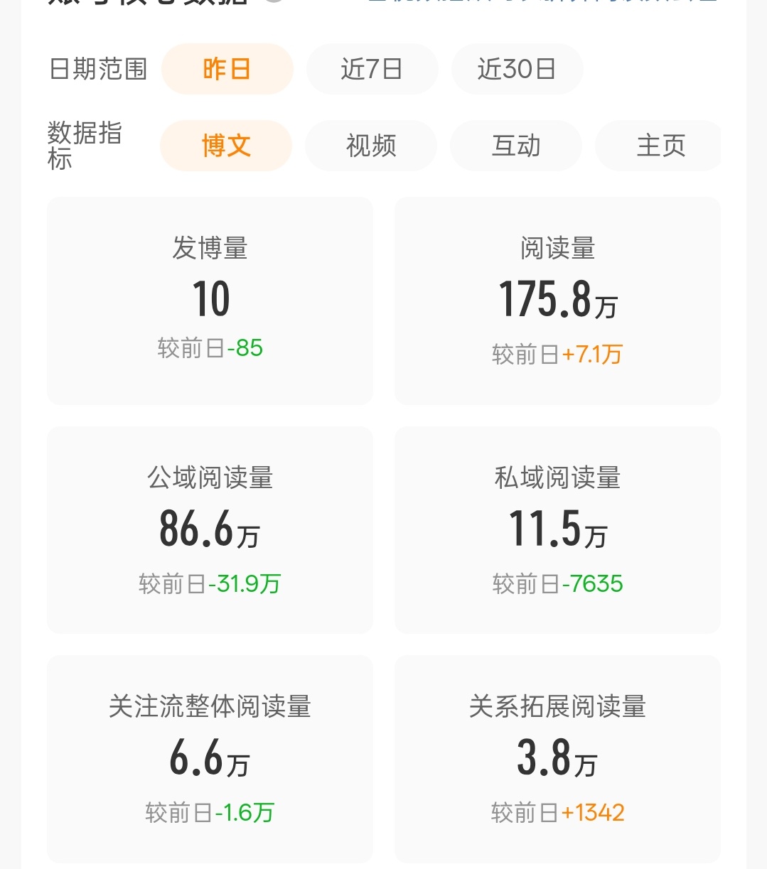 所有地方都是减，为啥总阅读量是加啊？这阅读量是哪来的 ​​​