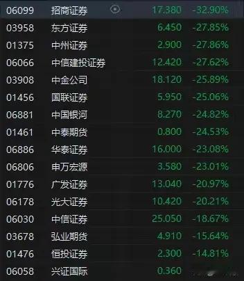 10月8日港股暴跌，券商股板块整体跌幅超20%，招商证券跌超32%领衔，东方证券