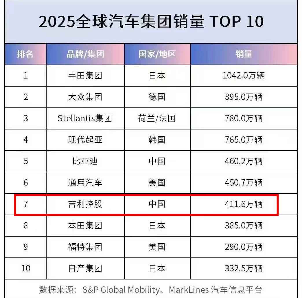 丰田大众比亚迪
谁会被“挤出”全球前五
事情是这样的
吉利公布了2030年销量目