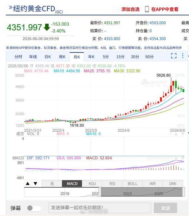 金饰价格跌回2025年 只要你打开看看月线，相比较过去两年的疯狂表现，其实也没什