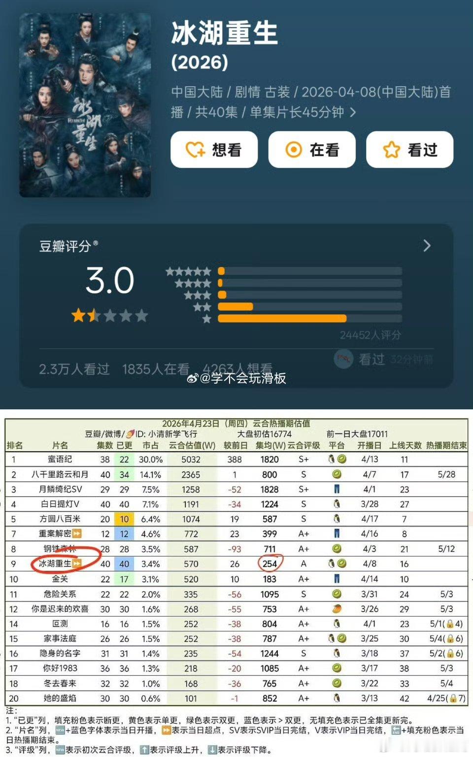 冰湖重生庆功宴为什么庆功？是庆祝家誉不户晓？还是庆祝很多人没看过？ 