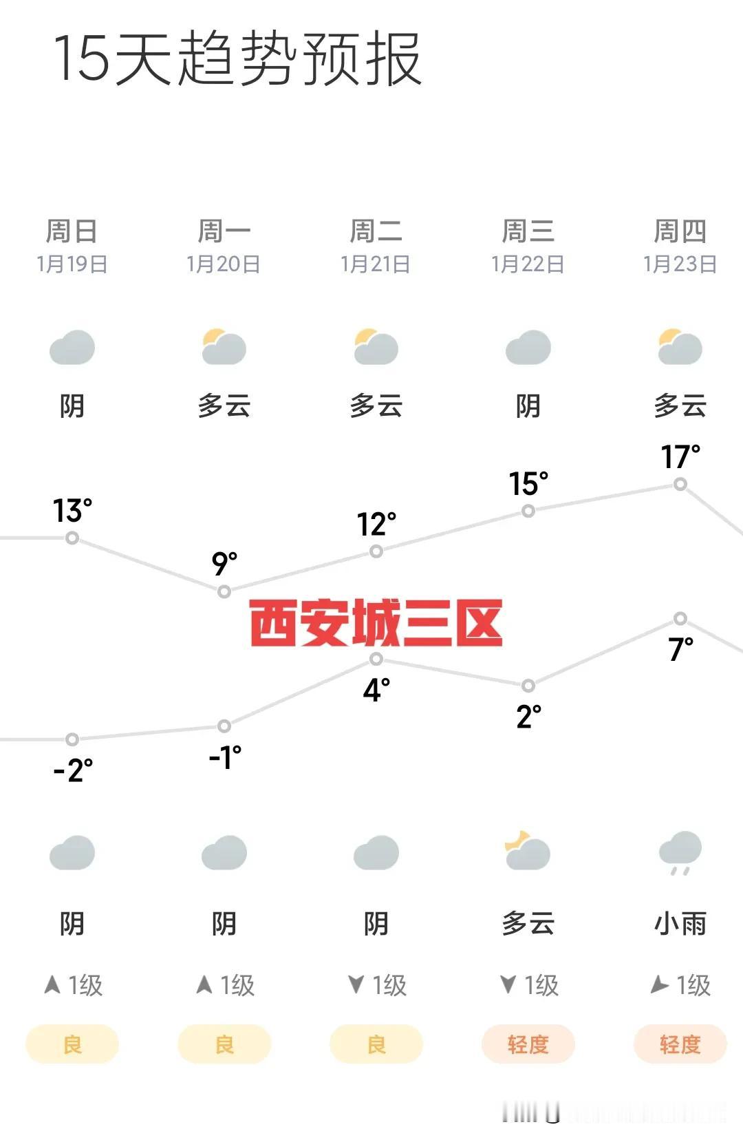 西安的天气越来越像南方，
关键是还有暖气。
图1市区气温，
预计1月23号最高温