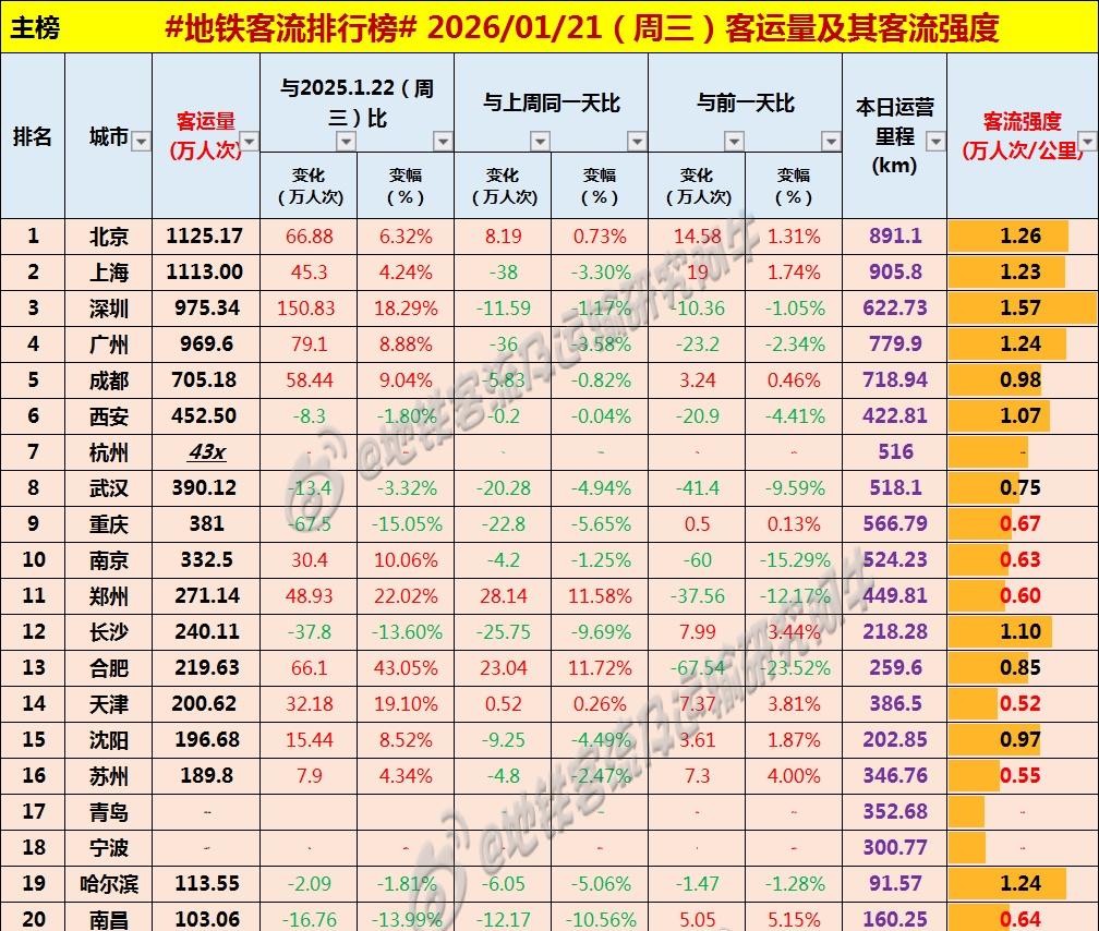 【中国城市地铁客流排行榜 2026-01-21（周三，农历腊月初三，中国地铁客流