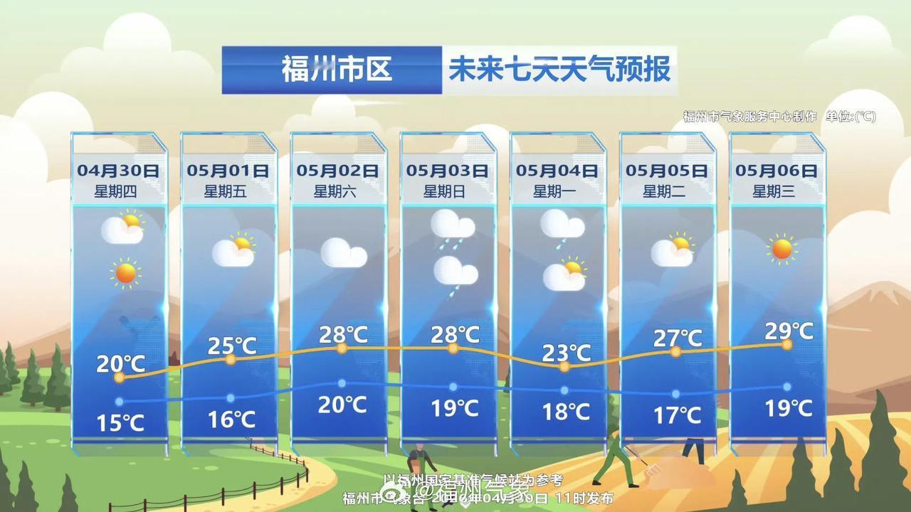 福州五一天气反复变脸

今天锋面入海逐渐转为冷空气控制，福州各地降雨逐渐停止转多