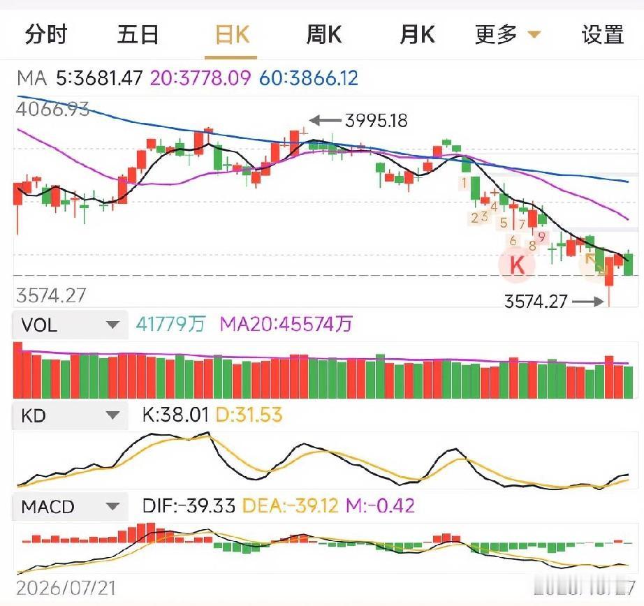 明天A股怎么走？美股昨夜三大指数上涨，A股今天大盘却依然地量，比昨天缩量1000