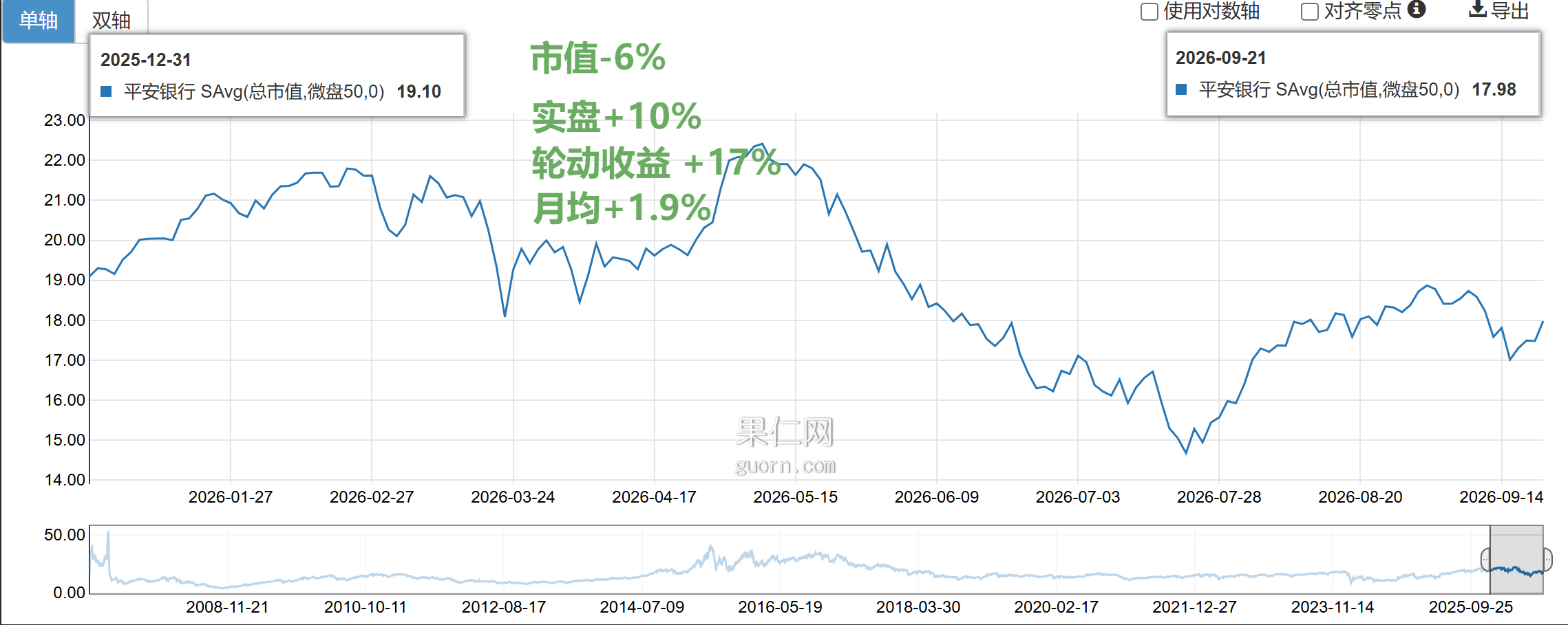 最小市值50垃圾股今年市值 -6%实盘净值 +10%折合轮动收益 +17%月均+