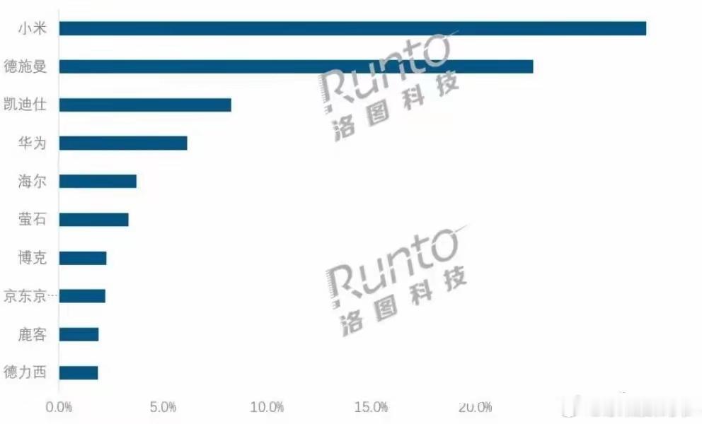 小米又第一名了，智能门锁拿下26.5%的份额！而从具体的排名来看，小米排在第一名