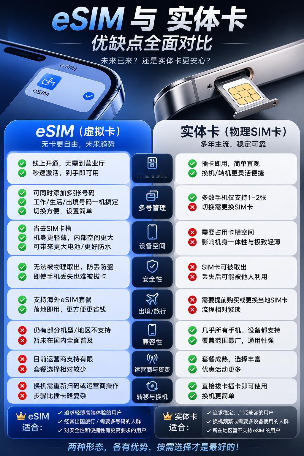 今年秋季扎堆发布的一众旗舰新机，eSIM大概率会成为标配配置，今年称得上国内eS