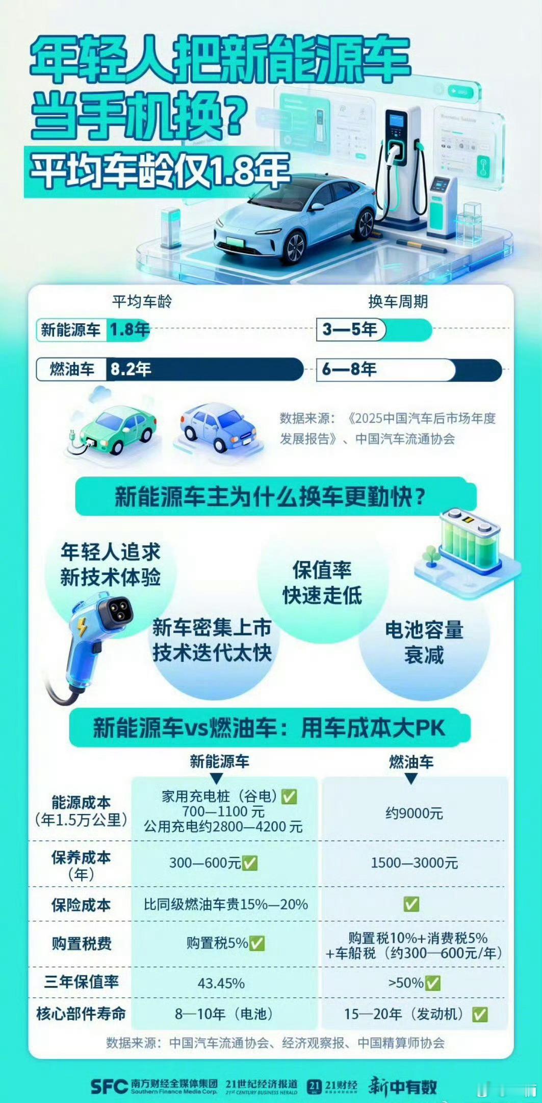 这调查其实缺少了一个重要条件就是消费年龄层的统计很明显选择新能源的年轻人居多消费