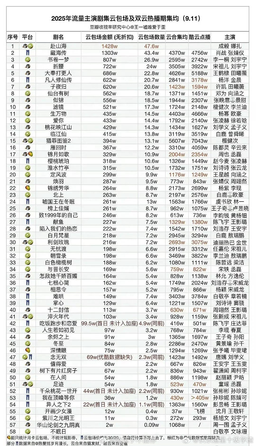 成毅《赴山海》云包场数量在开播第一天已登顶 ​​​