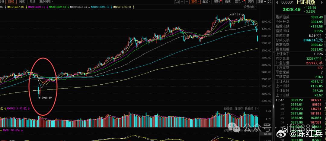 不妨参考去年4月份这波，大幅度下探，国家队这两天一定会大规模出手，要不营造了2年