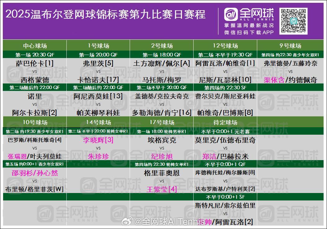 温网2025 第九日赛程🌱中心球场（北京时间8日20:30）萨巴伦卡🆚西格蒙