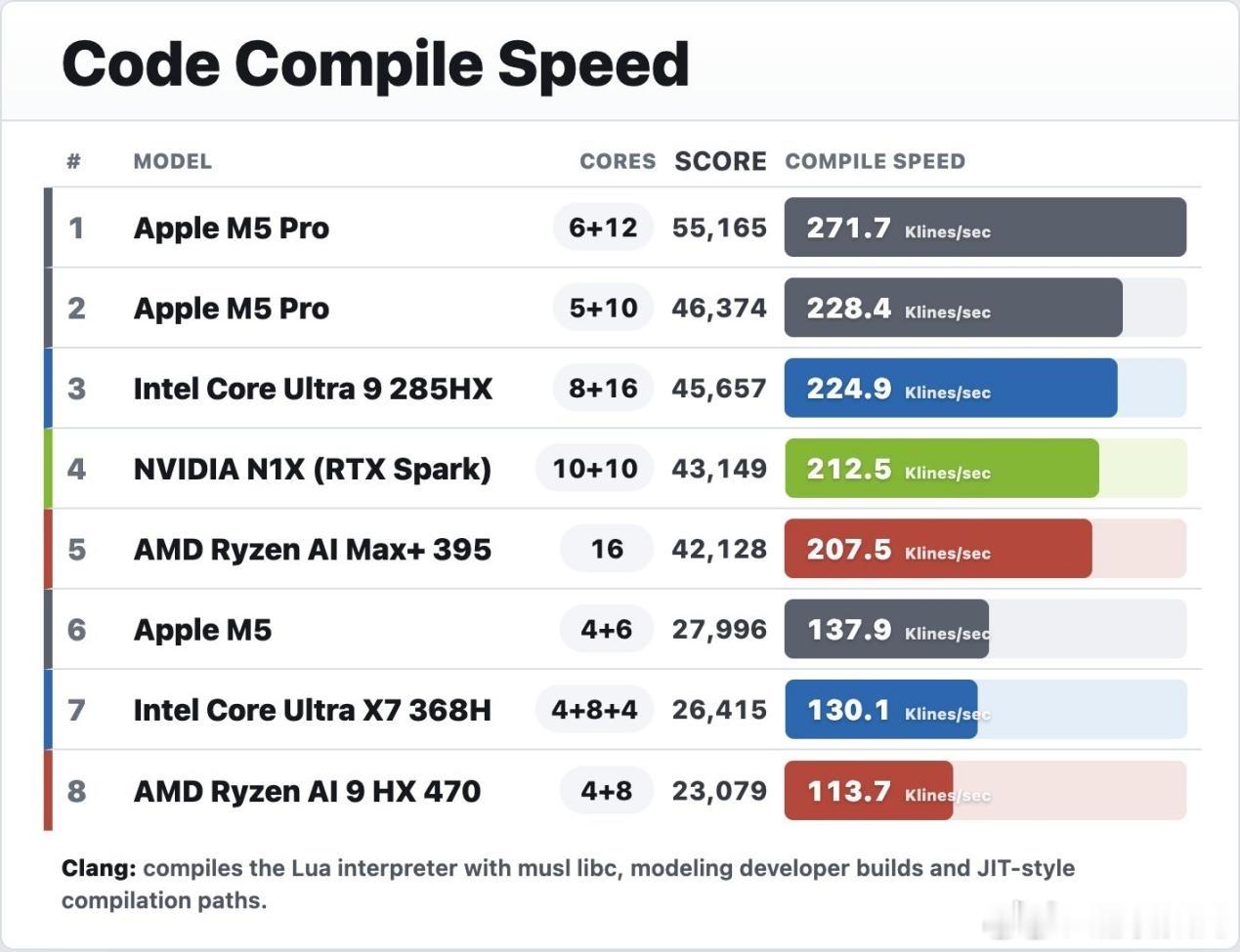 NVIDIA RTX Spark在Clang编译基准测试中表现不俗，以43149