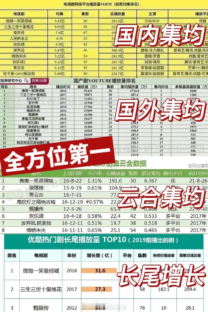 微微一笑很倾城真的空前绝后现象级大爆剧了