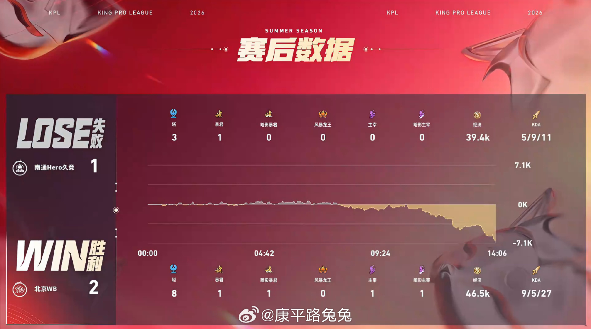 梓墨的狂铁Hero对战WB 南通Hero久竞 1:2 北京WB拿下第三局比赛！M