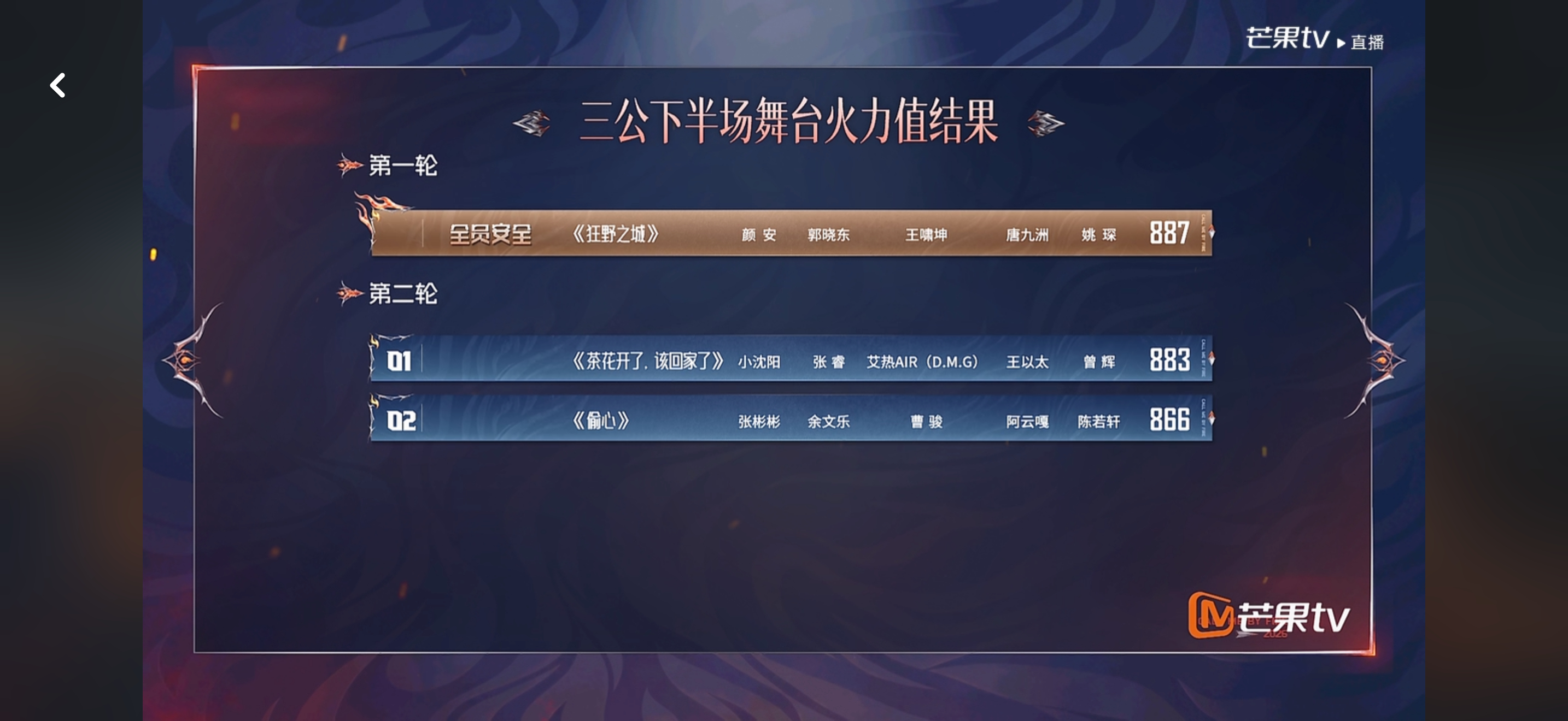 张彬彬组 866票 在剩下四组中暂排第二张彬彬部落866票 ​​​