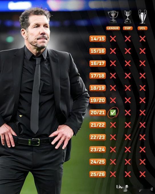 LiveScore报道：迭戈·西蒙尼在过去11个赛季中，率领马德里竞技仅获得1座
