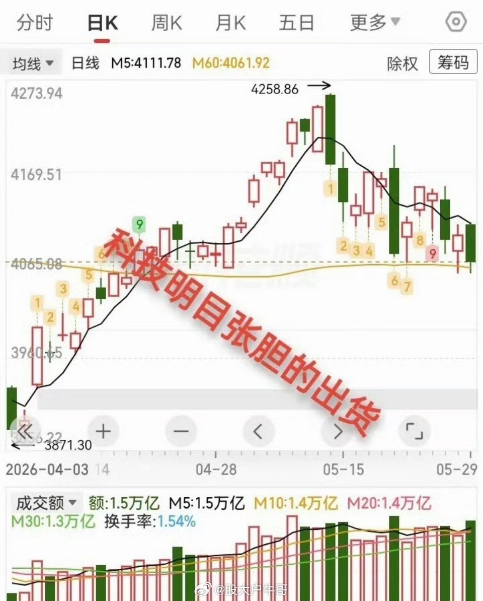 科创50跌超5%科技板块今日资金出逃迹象十分明显，主力明目张胆在出货。昨日牛哥预