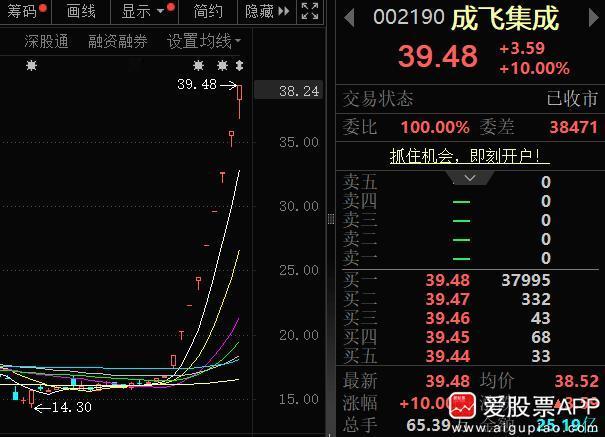 虽然很多人还在吐槽A股，但不得不说，最近短线氛围是真的好，市场上抱团股赚钱效应爆