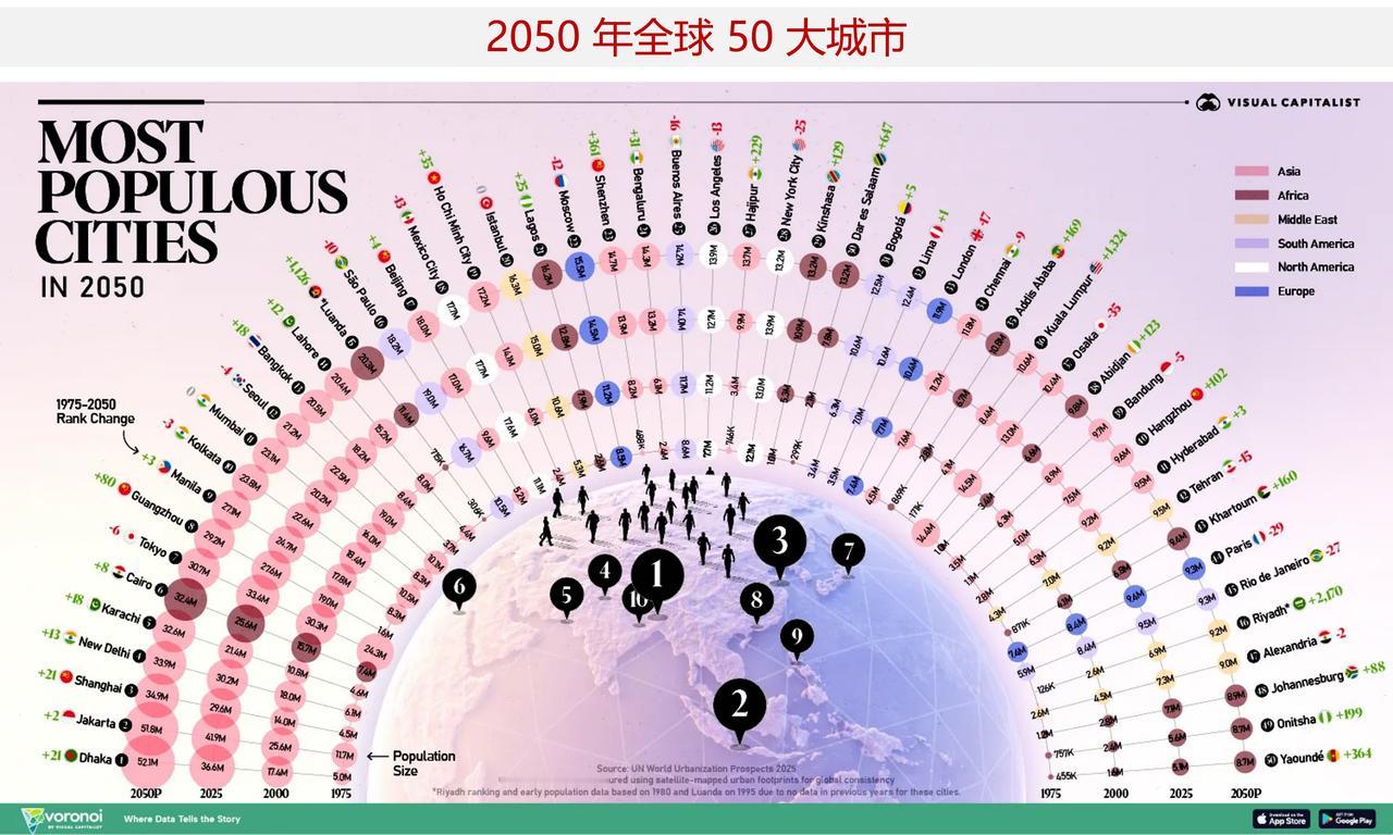 2050 年全球 50 大城市排行榜，看看有几座中国城市上榜

1975 年，全