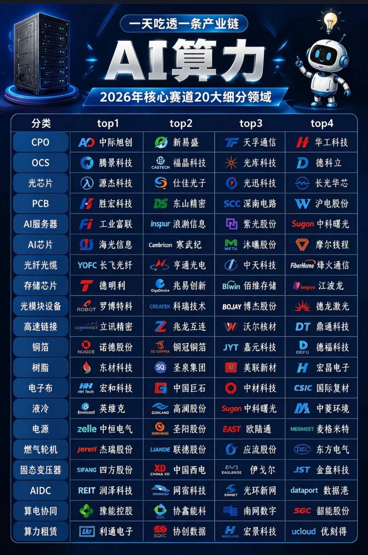 炸场！2026AI算力全产业链名单曝光，20大赛道龙头一网打尽！

AI浪潮的核