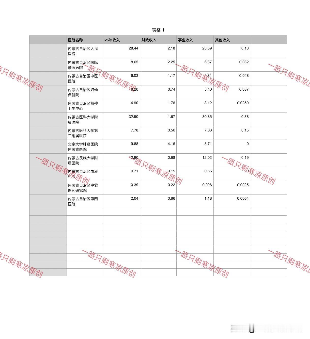 2025年内蒙古自治区卫健委直属医院收入：
单位：亿